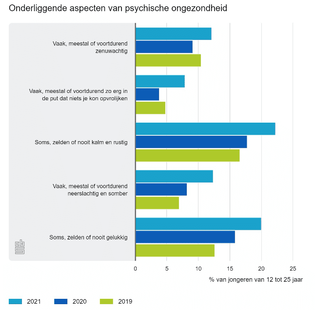 Mentale gezondheid verbeteren via de 5 vragen van de Mental Health Inventory 5
