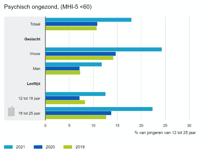 Mentale gezondheid jongvolwassenen