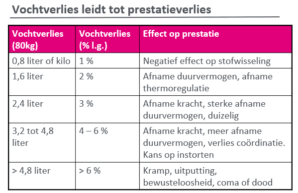 Waarom water drinken - vochtverlies